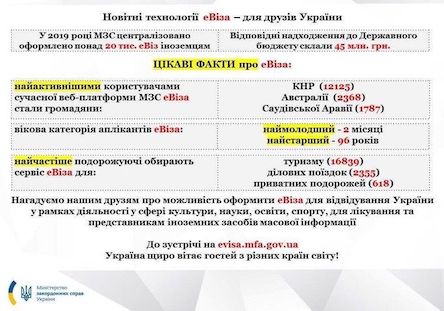 Свежие новости: В МИД назвали 3 страны-лидера по оформлению электронных виз в Украину