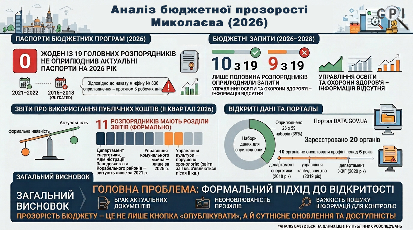 Свежие новости: Шукали бюджетні паспорти на 2026 рік — не знайшли жодного: як перевірити, куди йдуть гроші Миколаєва