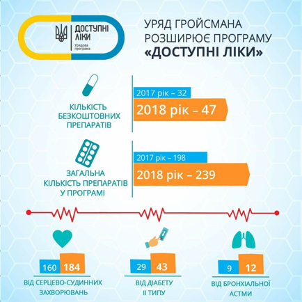 Свежие новости: З лютого «Доступних ліків» стане більше